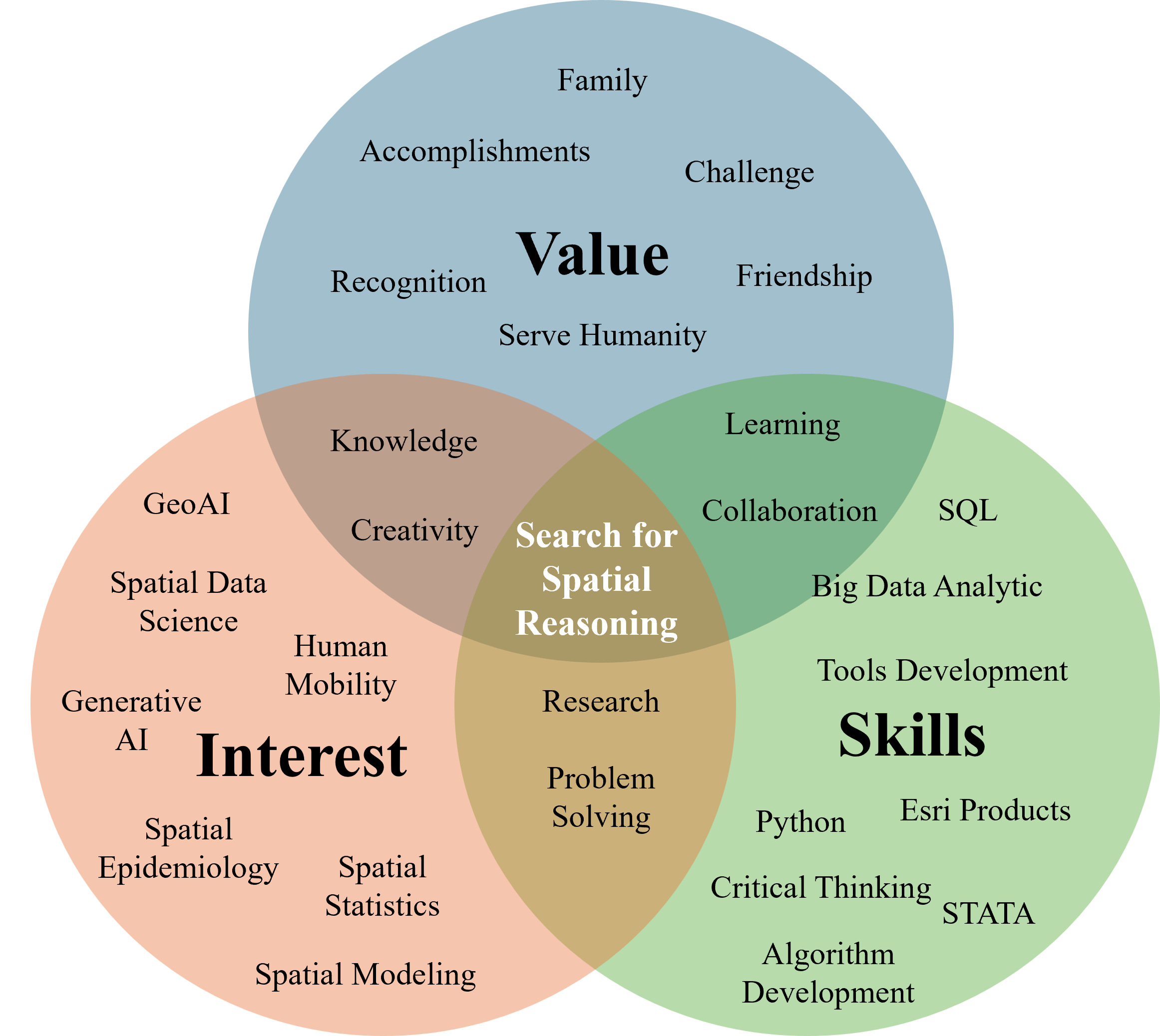 Venn diagram connecting personal values, research interests, and professional skills through a search for spatial reasoning