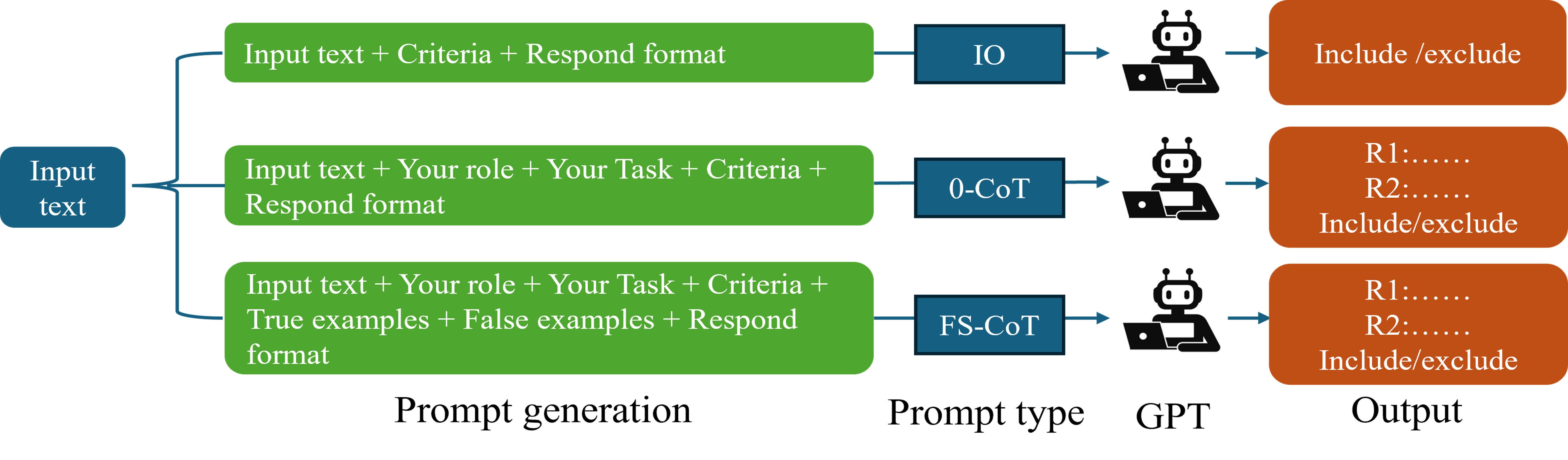 Workflow comparing input-output, zero-shot chain-of-thought, and few-shot chain-of-thought prompting