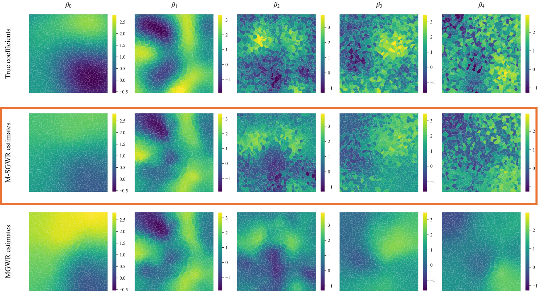 Comparison of true coefficients, M-SGWR estimates, and MGWR estimates